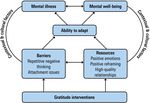 The Model for Sustainable Mental Health: Future Directions for Integrating Positive Psychology Into Mental Health Care - Frontiers