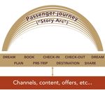 The Future of Airline Distribution, 2016 2021 - By Henry H. Harteveldt, Atmosphere Research Group - IATA