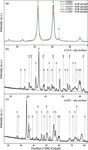 Frictional properties and microstructural evolution of dry and wet calcite-dolomite gouges - Solid Earth