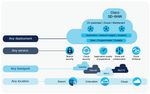 Network Transformation with Cisco SD-WAN and Equinix Interconnection Oriented Architecture (IOA)