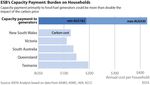 Energy Security Board's Capacity Payment: Burden on Households