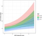 Interpersonal functioning in Borderline personality Disorder traits: A Social Media perspective