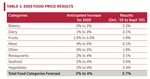 According to the Canada's Food Price Report 2021, Canadians can expect to pay 3% to 5% more on groceries in 2021. This means for an average ...