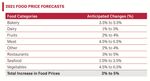 According to the Canada's Food Price Report 2021, Canadians can expect to pay 3% to 5% more on groceries in 2021. This means for an average ...