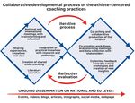 KIDMOVE Athlete Centered Coaching Practices - Anita Ahlstrand and Pekka Anttila (Eds.)