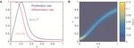 A general mathematical framework for understanding the behavior of heterogeneous stem cell regeneration - arXiv