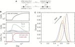 A general mathematical framework for understanding the behavior of heterogeneous stem cell regeneration - arXiv