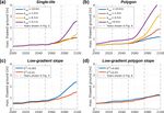 Effects of multi-scale heterogeneity on the simulated evolution of ice-rich permafrost lowlands under a warming climate