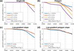 Effects of multi-scale heterogeneity on the simulated evolution of ice-rich permafrost lowlands under a warming climate