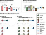 Effects of multi-scale heterogeneity on the simulated evolution of ice-rich permafrost lowlands under a warming climate