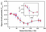 Failure Mechanism of Pure Epoxy Coating in Near-Neutral Solution Focusing on Coating/Metal Interfaces