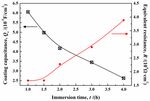 Failure Mechanism of Pure Epoxy Coating in Near-Neutral Solution Focusing on Coating/Metal Interfaces