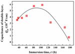 Failure Mechanism of Pure Epoxy Coating in Near-Neutral Solution Focusing on Coating/Metal Interfaces