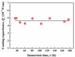 Failure Mechanism of Pure Epoxy Coating in Near-Neutral Solution Focusing on Coating/Metal Interfaces