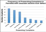 Frequency and Clinical Manifestations of Caesarean Section Scar Defects