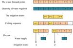 A novel greedy adaptive ant colony algorithm for shortest path of irrigation groups
