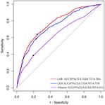Lactic Dehydrogenase to Albumin Ratio Is Associated With the Risk of Stroke-Associated Pneumonia in Patients With Acute Ischemic Stroke