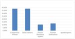 Outcome of Surgical Management of Unstable Dorso-Lumbar Spine Injuries with Transpedicular Screws and Rods Fixation with Posterior Decompression