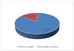 Outcome of Surgical Management of Unstable Dorso-Lumbar Spine Injuries with Transpedicular Screws and Rods Fixation with Posterior Decompression