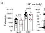 NOVEL ELISA PROTOCOL LINKS PRE-EXISTING SARS-COV-2 REACTIVE ANTIBODIES WITH ENDEMIC CORONAVIRUS IMMUNITY AND AGE AND REVEALS IMPROVED SEROLOGIC ...