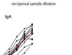 NOVEL ELISA PROTOCOL LINKS PRE-EXISTING SARS-COV-2 REACTIVE ANTIBODIES WITH ENDEMIC CORONAVIRUS IMMUNITY AND AGE AND REVEALS IMPROVED SEROLOGIC ...