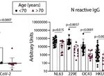 NOVEL ELISA PROTOCOL LINKS PRE-EXISTING SARS-COV-2 REACTIVE ANTIBODIES WITH ENDEMIC CORONAVIRUS IMMUNITY AND AGE AND REVEALS IMPROVED SEROLOGIC ...
