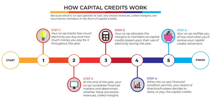 unclaimed-capital-credits-san-isabel-electric-association