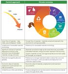 Action Plan Waste Avoidance and Resource Recovery Strategy 2030