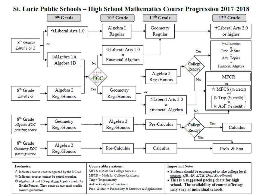 Student Progression Plan High School www.stlucie.k12.fl.us