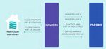 International Catastrophe Pooling for Extreme Weather - An Integrated Actuarial, Economic and Underwriting Perspective - SOA