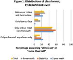 The Impact of COVID-19 on Undergraduate Mathematical Sciences Education: Report on a CBMS Survey - American Mathematical Society