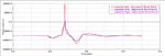 A new approach to durability road load simulations using Adams at Volvo Cars