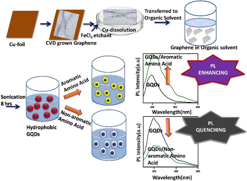 Synthesis of graphene quantum dots and their applications in drug delivery