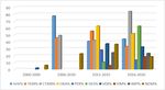 Retrospective Analysis on Antimicrobial Resistance Trends and Prevalence of &beta; lactamases in Escherichia coli and ESKAPE Pathogens Isolated from ...