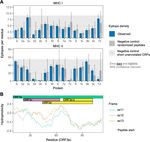DYNAMICALLY EVOLVING NOVEL OVERLAPPING GENE AS A FACTOR IN THE SARS-COV-2 PANDEMIC - ELIFE