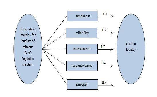 Research on Customer Loyalty of O2O Takeout Logistics Service