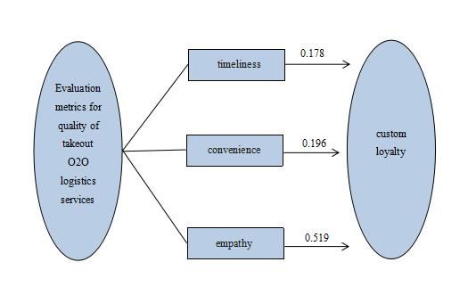 Research on Customer Loyalty of O2O Takeout Logistics Service