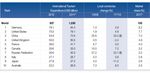 The tourism sector and business tourism activities in Russia 2013