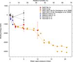 Pre-deliquescent water uptake in deposited nanoparticles observed with in situ ambient pressure X-ray photoelectron spectroscopy - Recent