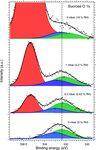 Pre-deliquescent water uptake in deposited nanoparticles observed with in situ ambient pressure X-ray photoelectron spectroscopy - Recent