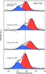 Pre-deliquescent water uptake in deposited nanoparticles observed with in situ ambient pressure X-ray photoelectron spectroscopy - Recent
