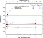 Pre-deliquescent water uptake in deposited nanoparticles observed with in situ ambient pressure X-ray photoelectron spectroscopy - Recent