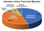 Education Lottery Hits Milestones in 2021