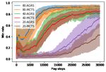 Dynamic Automaton-Guided Reward Shaping for Monte Carlo Tree Search