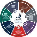 Braiding Federal Funding to Expand Access to Quality Early Care and Education and Early Childhood Supports and Services