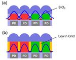 Um Color Pixels with Wave-Guiding Structures for Low Optical Crosstalk Image Sensors