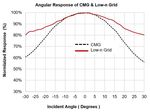 Um Color Pixels with Wave-Guiding Structures for Low Optical Crosstalk Image Sensors