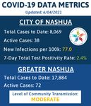 Weekly Update - June 4, 2021 - Nashua, NH