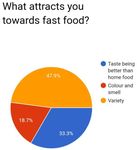 Factors Influencing the Consumption of Fast Food among Young Adults