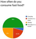 Factors Influencing the Consumption of Fast Food among Young Adults